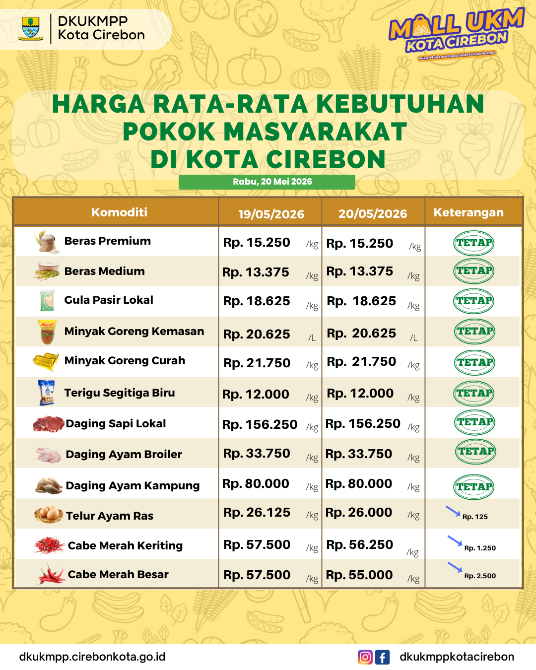Harga Kebutuhan Pokok Masyarakat Rabu, 20 Mei 2026