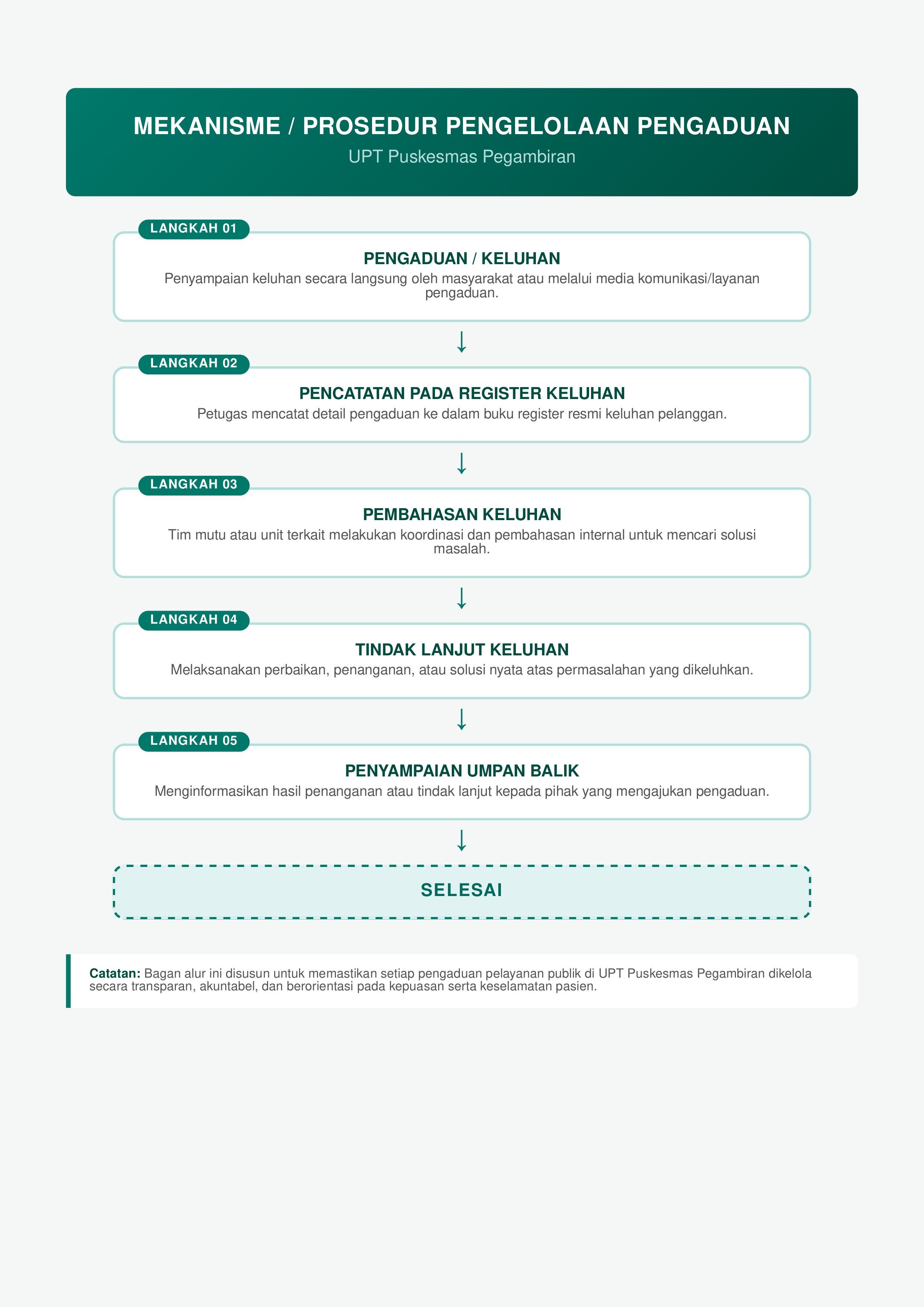 Alur Pengelolaan Keluhan Pelanggan